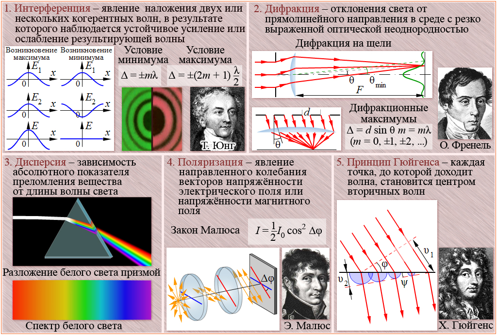 Описание интерференции. Оптика физика. Волновая оптика. Плакат по физике. Волновой оптике физика.